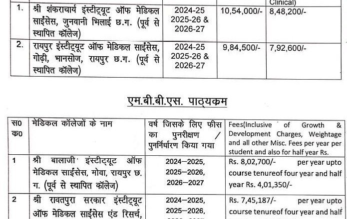 छत्तीसगढ़ के निजी मेडिकल कॉलेज में एमबीबीएस और एमएस, एम डी (पीजी) का फीस हुआ पुनरीक्षित, प्रवेश एवं फीस विनिमायक समिति ने अंतरिम फीस की निर्धारित